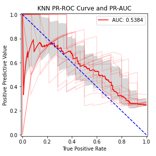 working PR-ROC curve