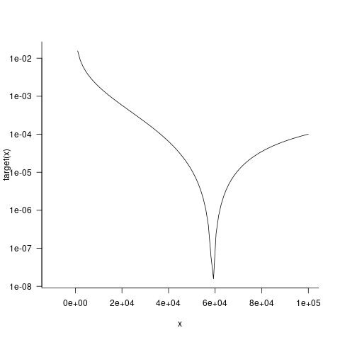 curve showing divergence at negative values, sharp minimum around 6e 04