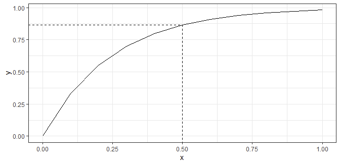 exponential curve with intersecting lines