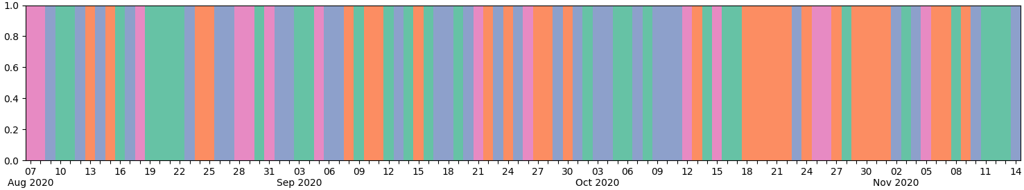 bar plot for clusters