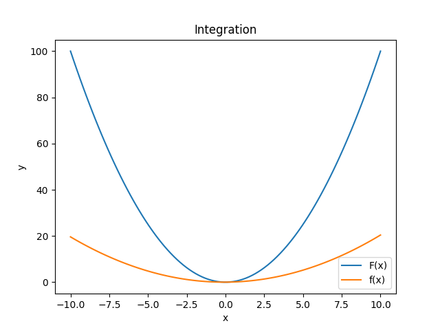 Integration of F(x) = x**2