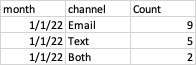 I Need the data grouped as below with 3rd category to identify with tokens which is part of multiple channels