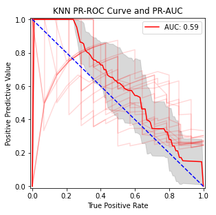 still strange PR-ROC curve