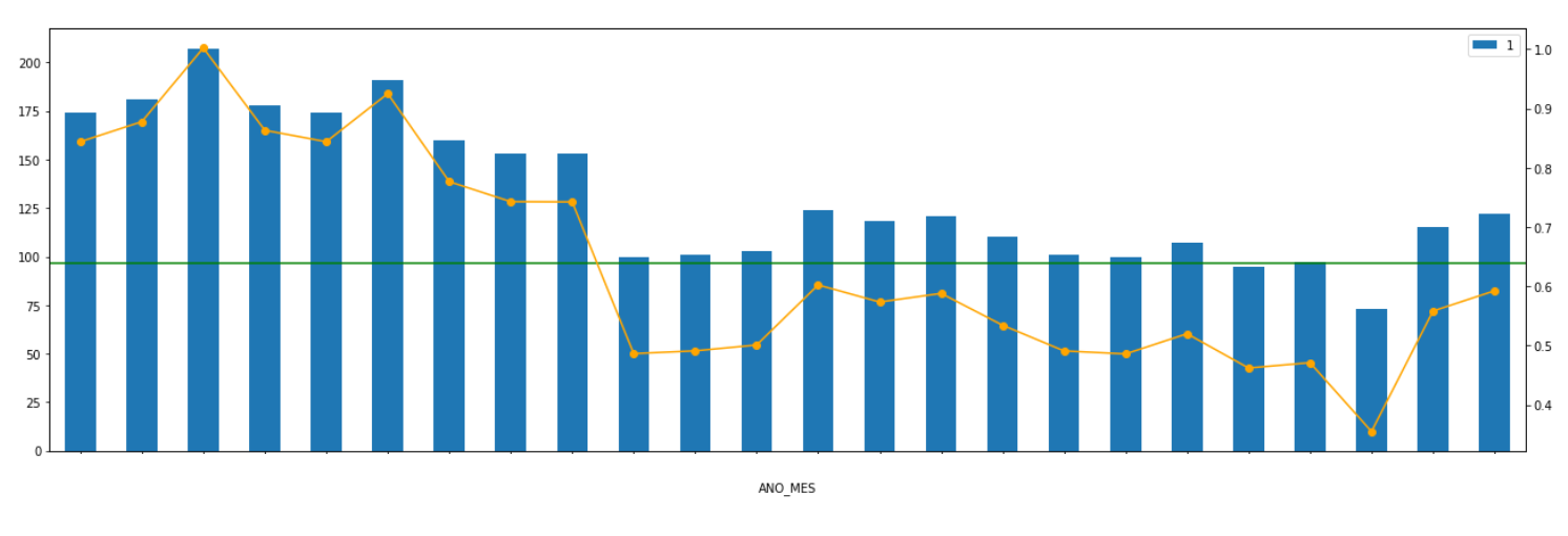 Bar and line chart