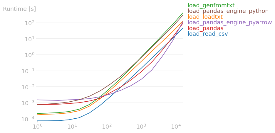 perfplot benchmark