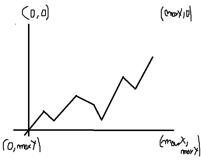 Coordinates for the Canvas