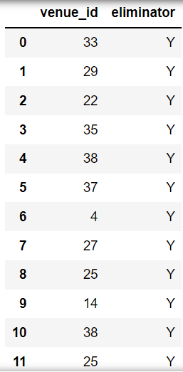 Here is the eliminator data