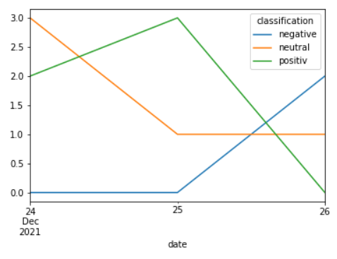 example with three lines