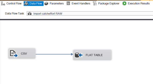 Data flow