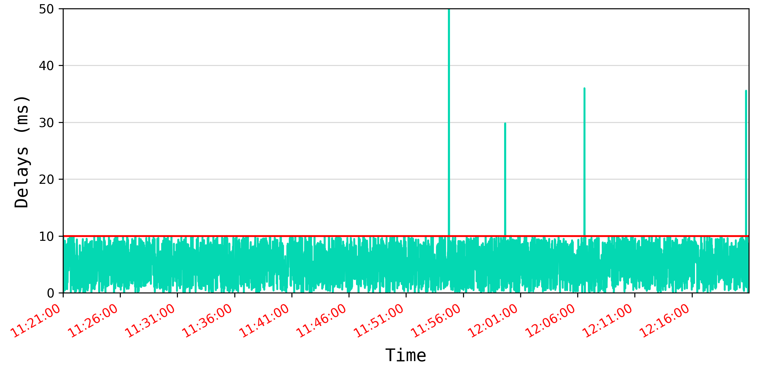 timestamps formatted per 5 minutes