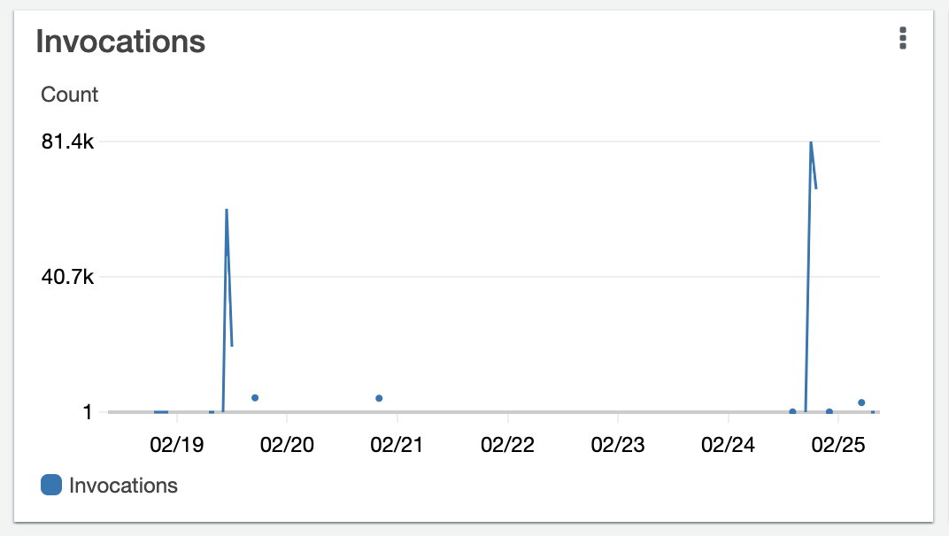 AWS Lambda