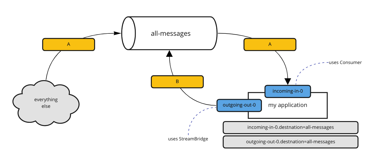 spring-cloud-stream-shared-topic