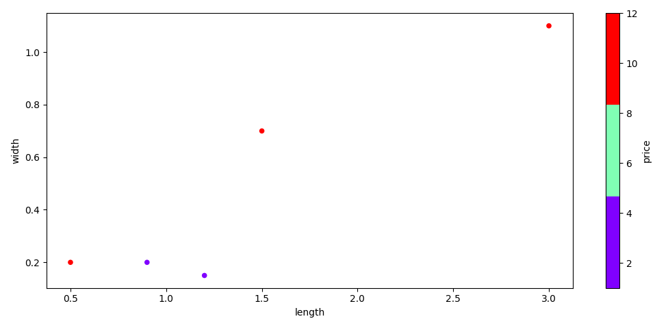 scatter plot colored via third column