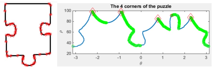 polar plot of puzzle pieces coordinates