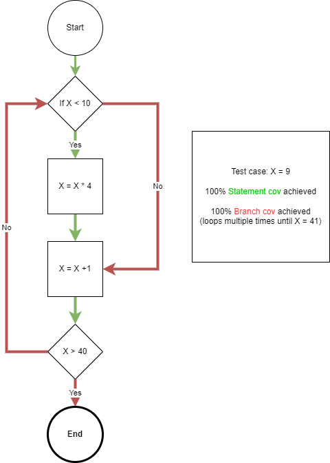 Flow chart showing 100% statement and decision coverage