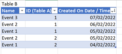 Table B (many)