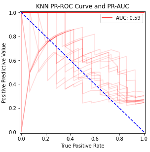 back to strange PR-ROC curve