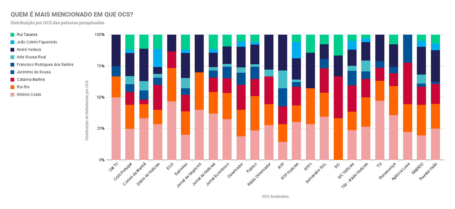Percent Stacked Bar Chart