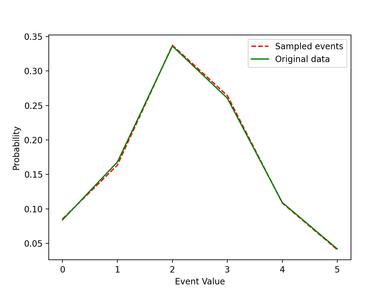 Inverse Transform Sampling