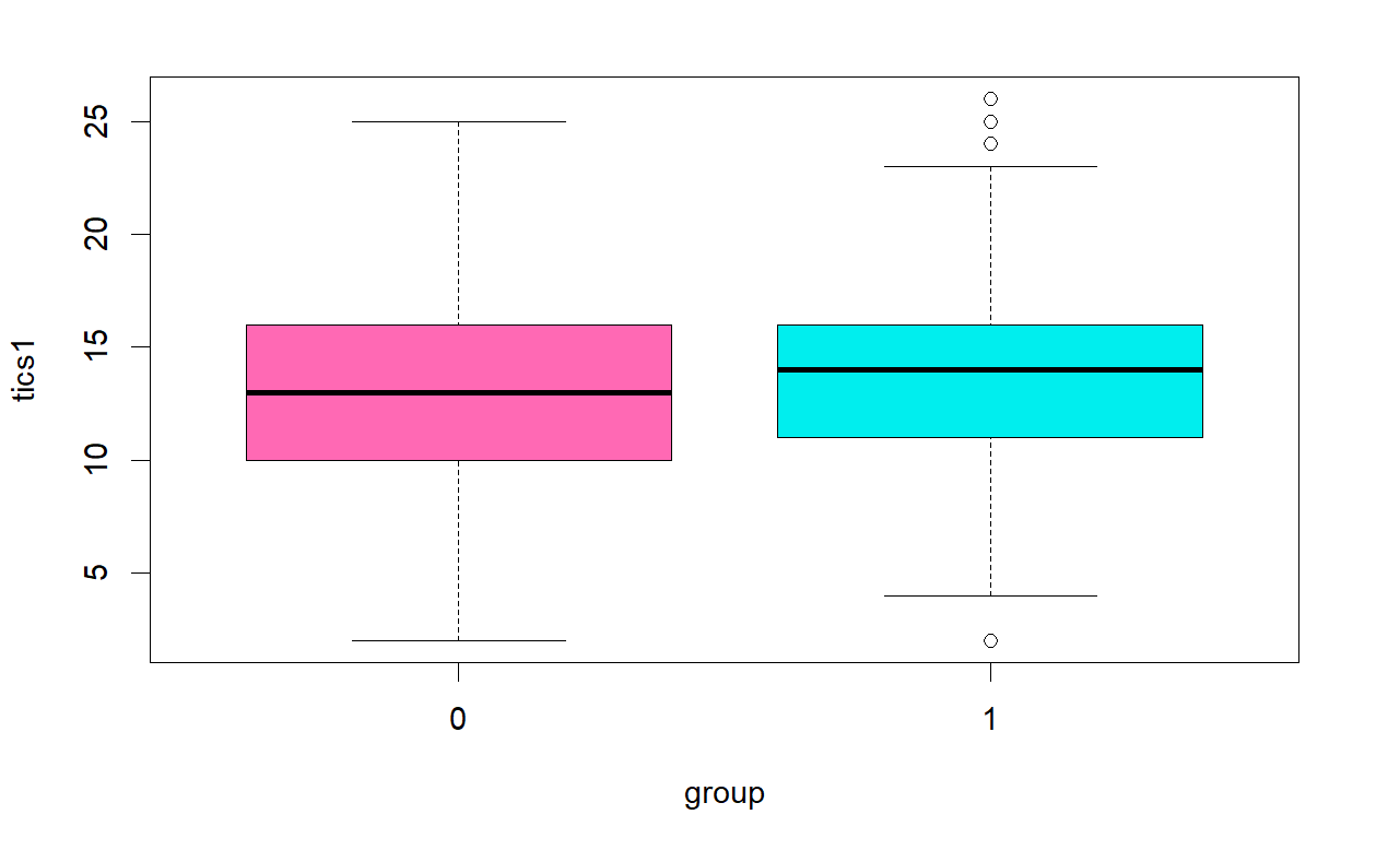 Tics1 Boxplot