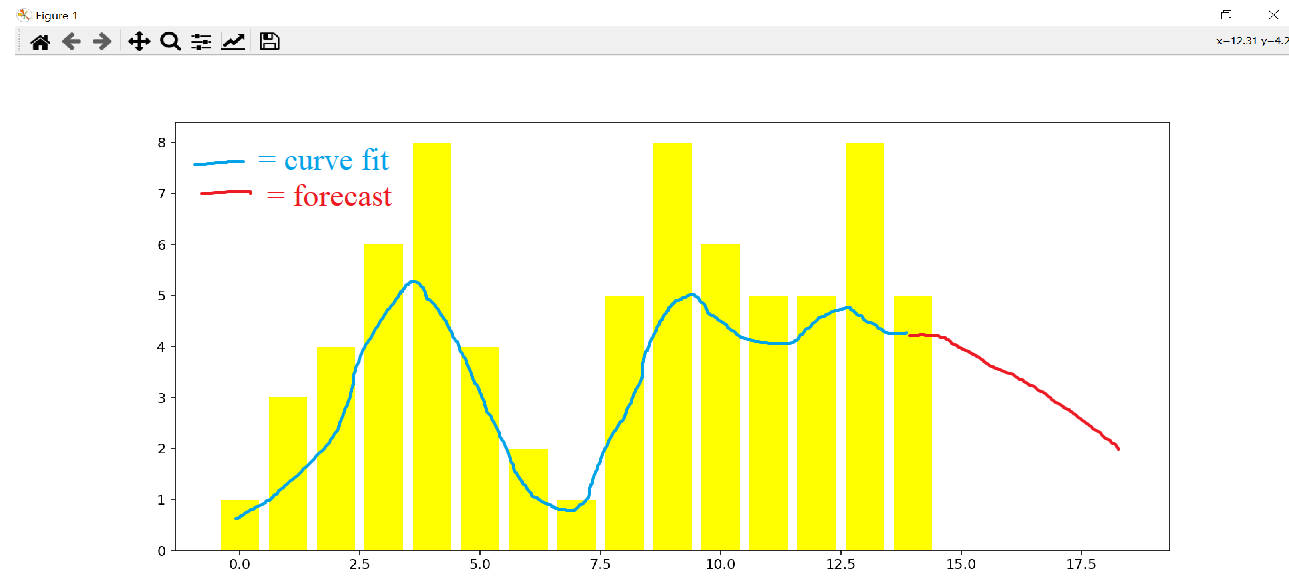 Result expected : barplot   curve_fit   forecast