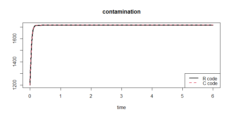 comparison between R and C code