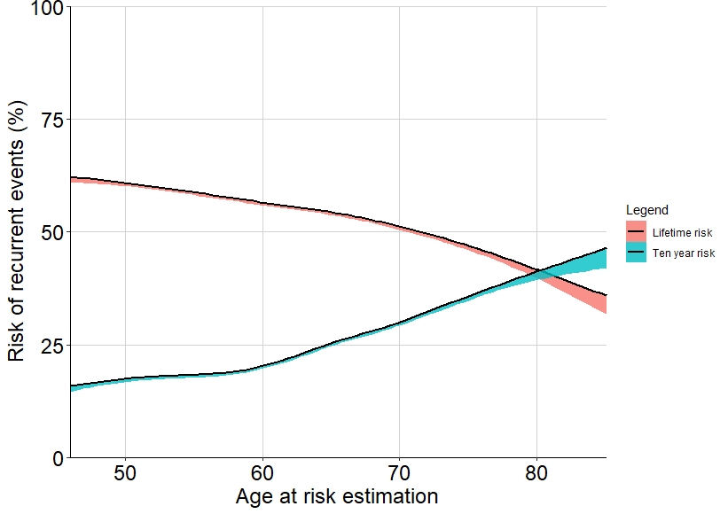 Figure I got with 95% CI only below regression line