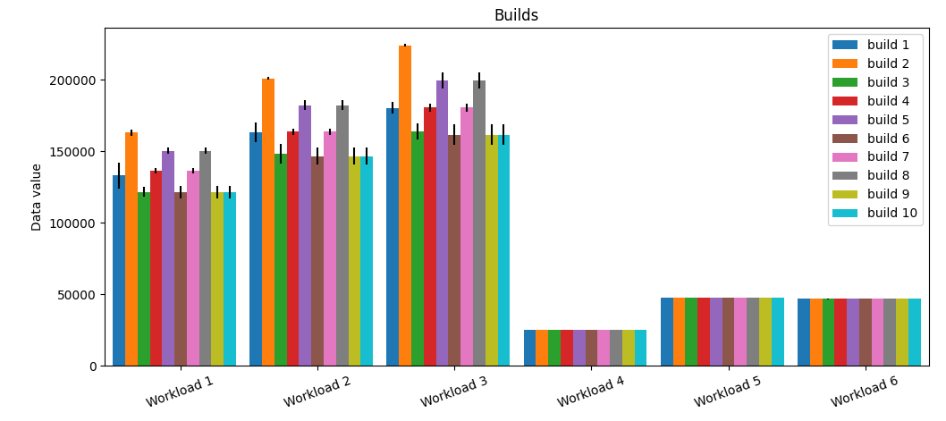 bar plots of groups