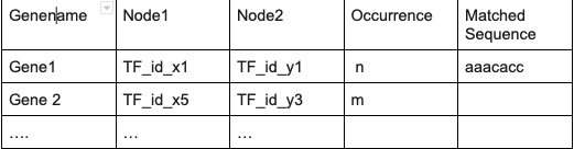 wanted dataframe