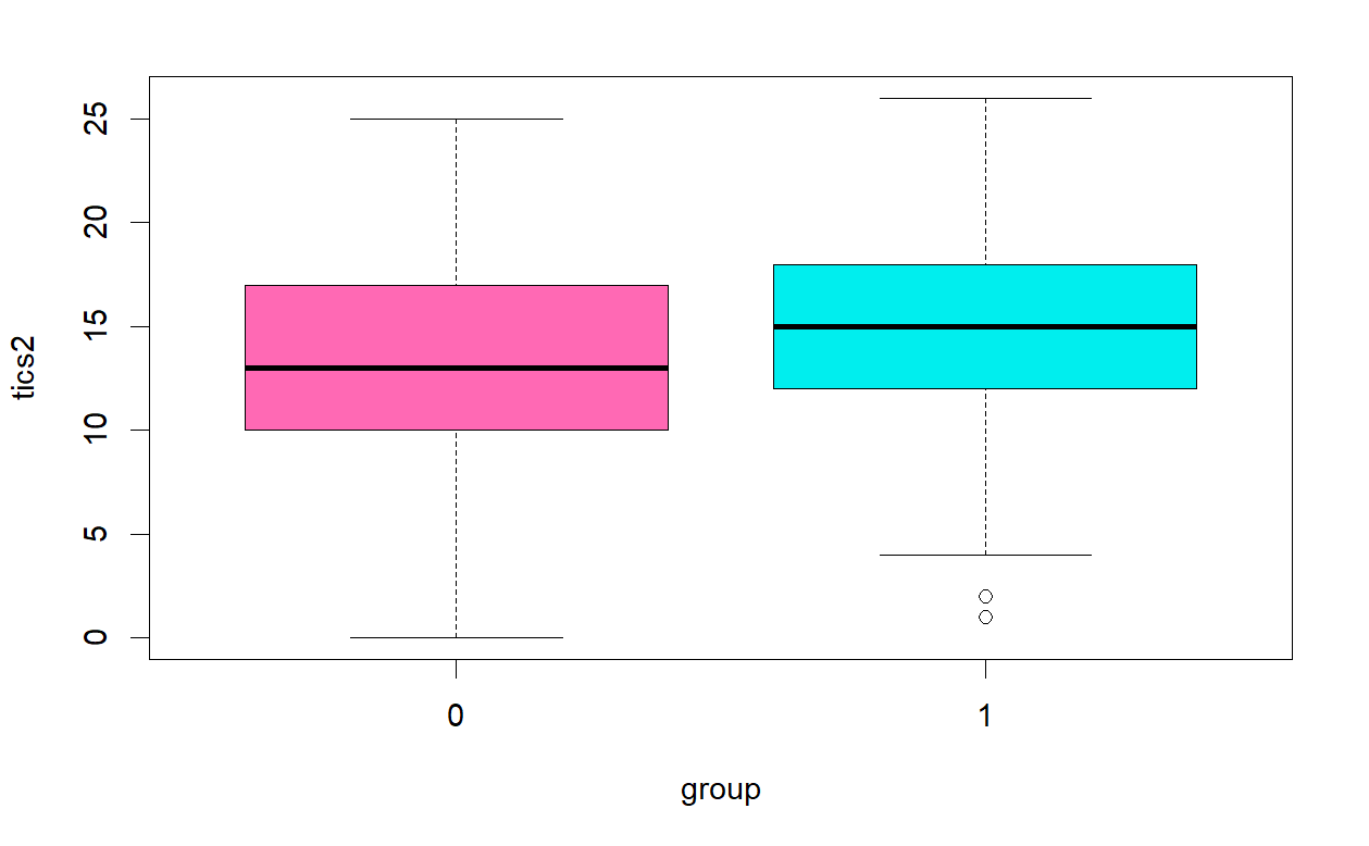 Tics2 Boxplot