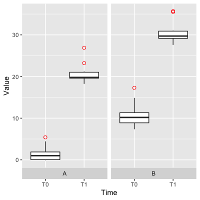 test plot with outliers