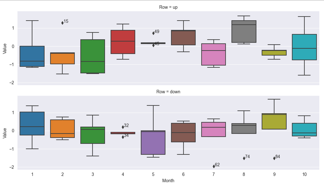 sns.catplot annotating boxplot outliers