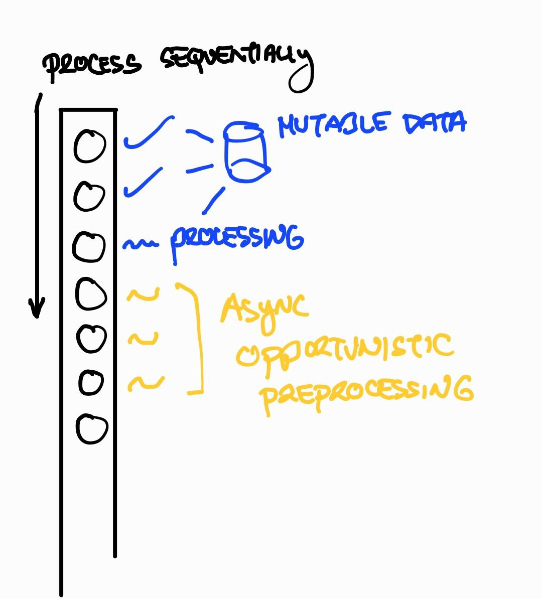 Opportunistic, partial, and asynchronous pre-computation of some of the elements of an iterator, that is otherwise processed synchronously