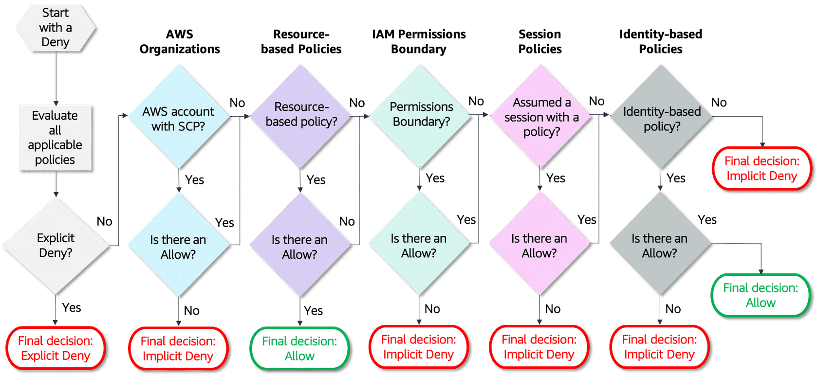 this shows in which order policy is evaluated. First is AWS Organization, then Resource based, then Permission Boundaries, then Session Policy, and finally Identity-based. Resource based policy can approve immediately