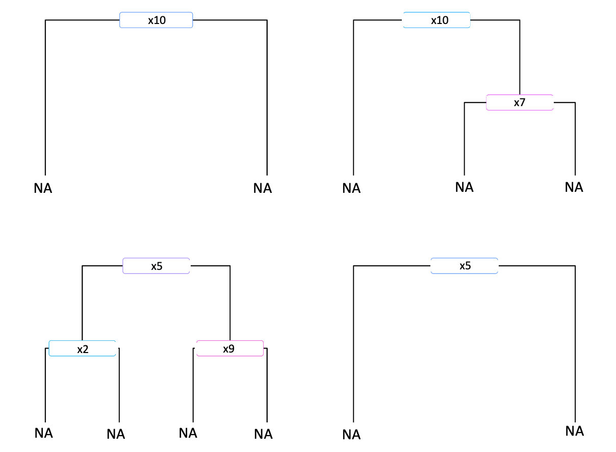 decision trees