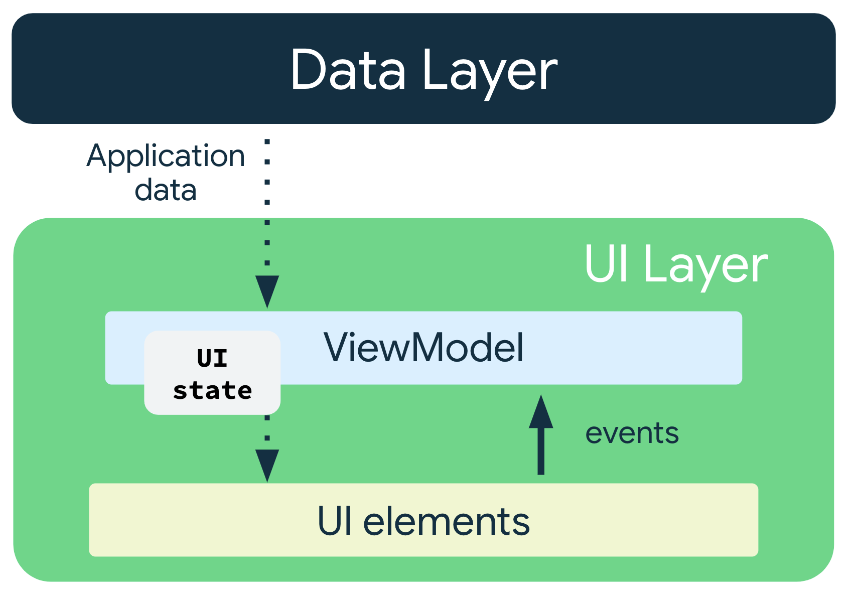 Android UI Architecture