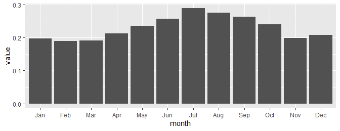 ggplot2 barplot