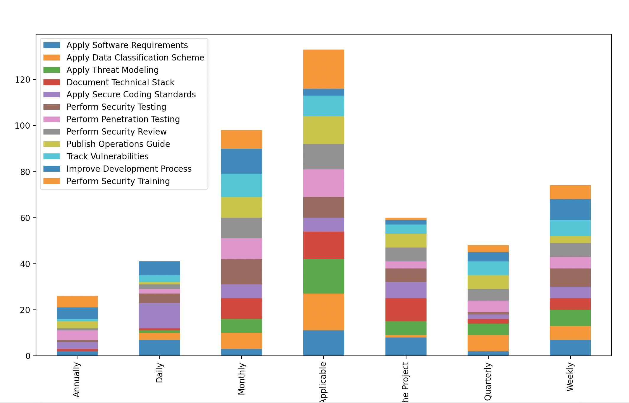 Stacked Bar Plot