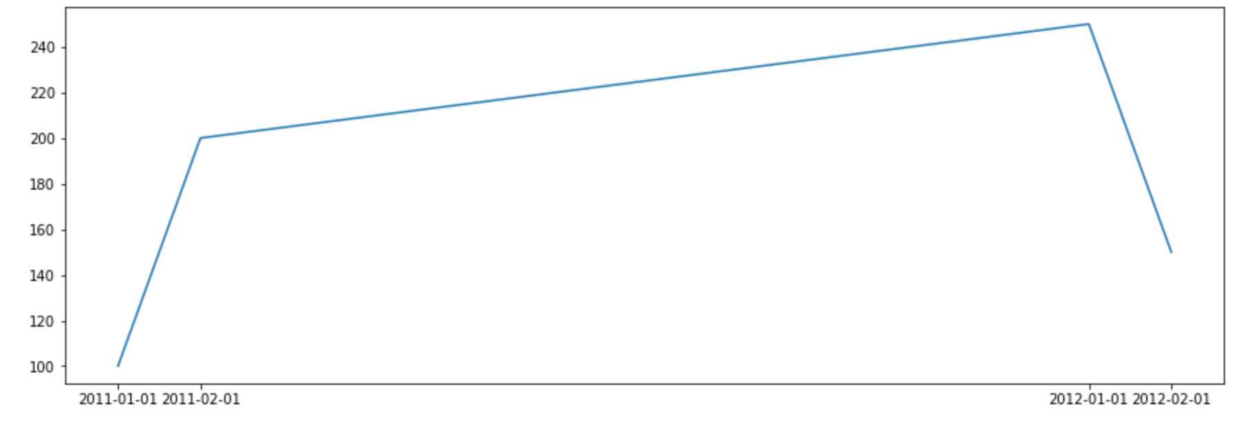 simple plot