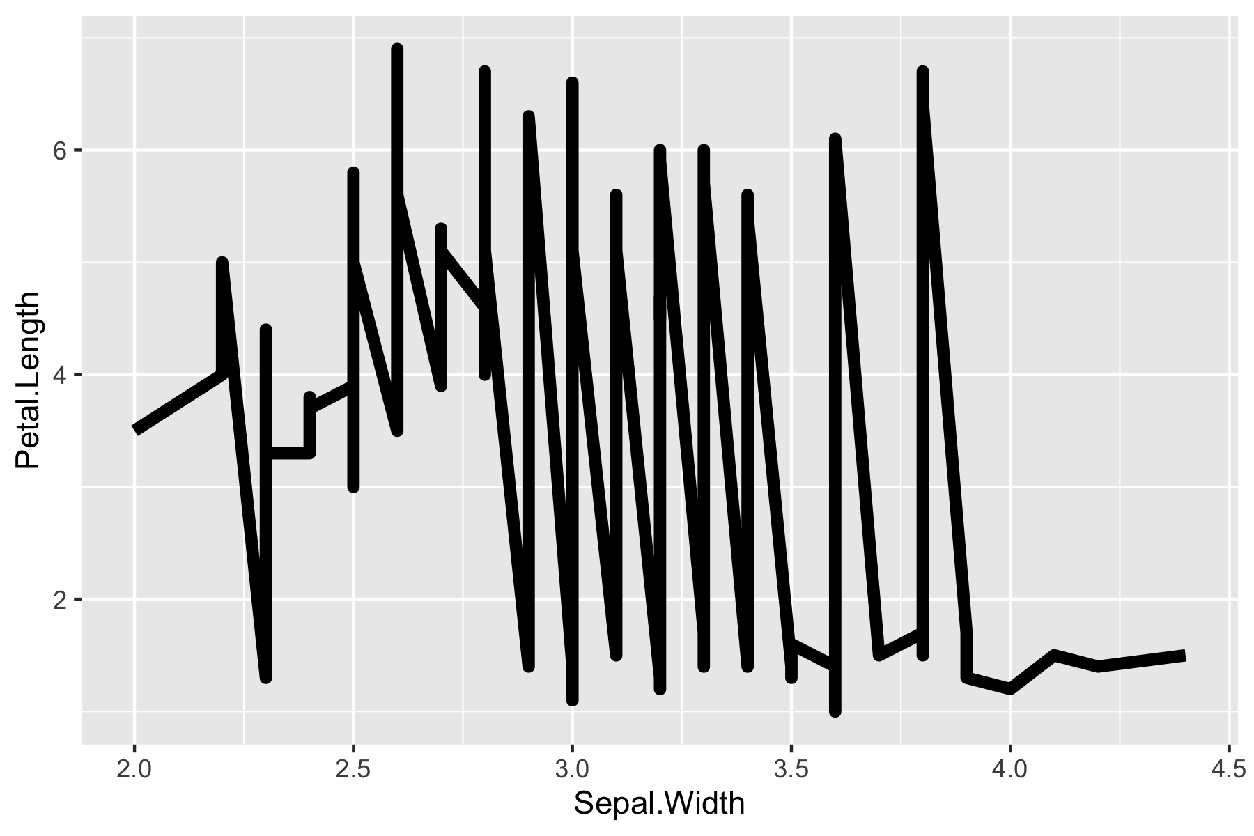 Line graph with thicker lines