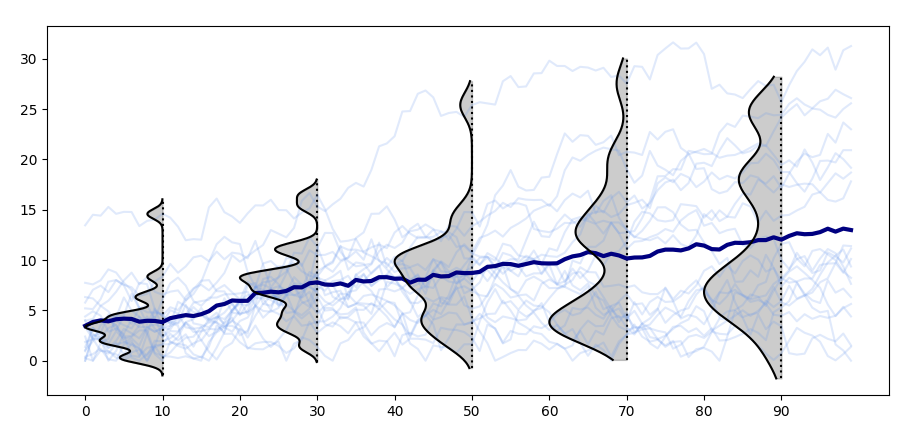 multiple curves with mean and kdes at certain x positions