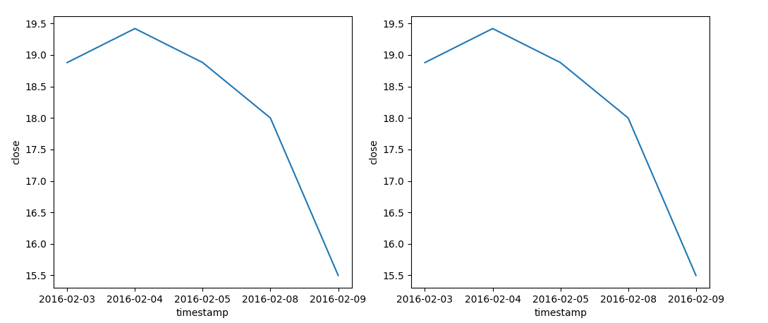 seaborn sns.lineplot with dates as x-axis