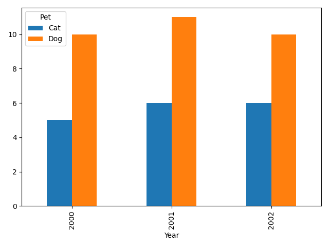 Bar plot example