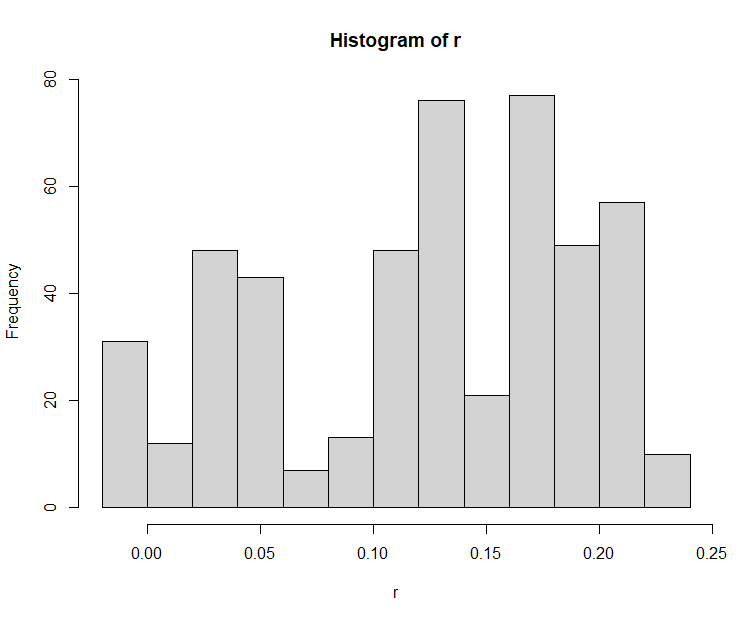 Histogram of bootstrap of consecutive means