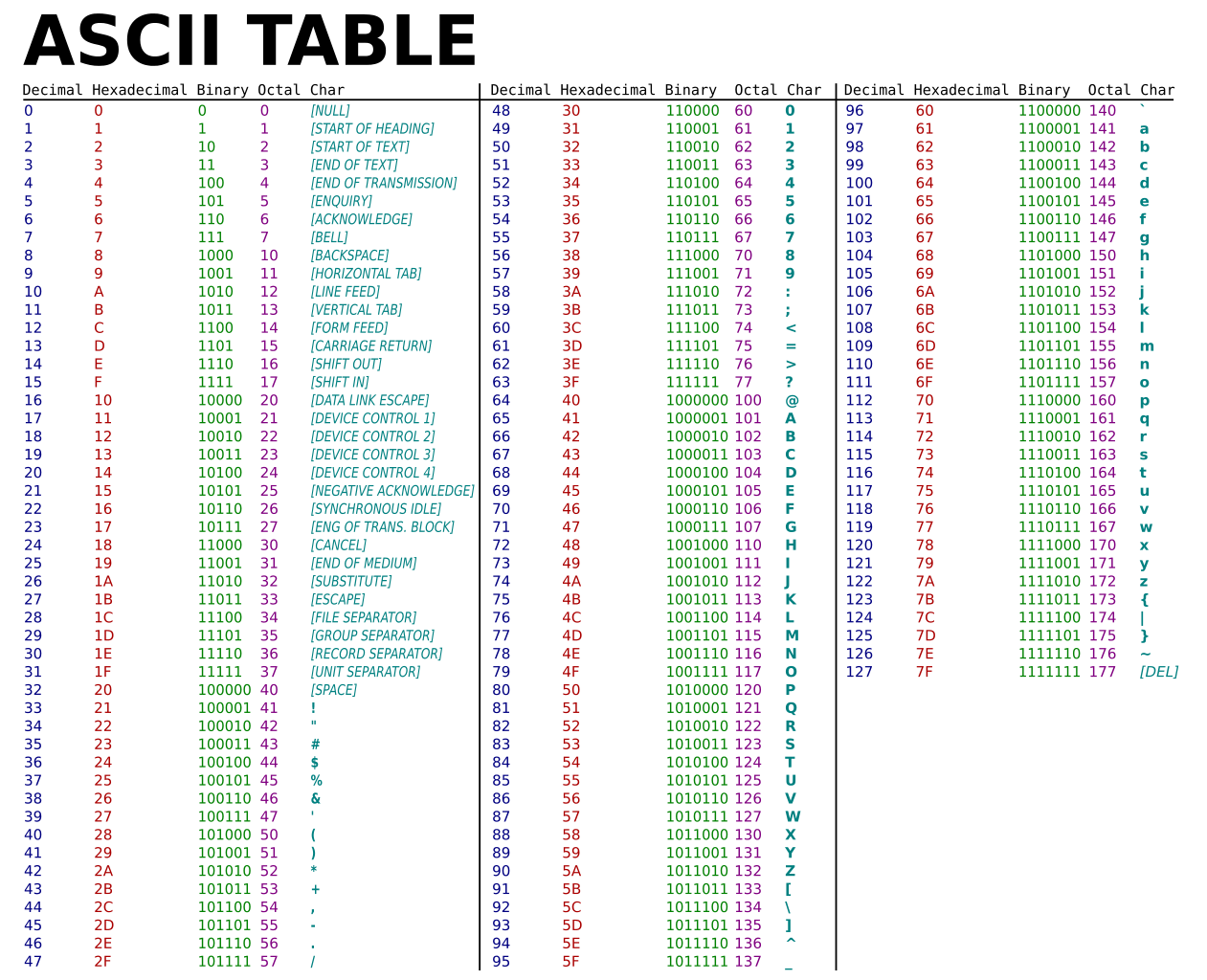 ascii table