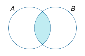 venn diagram A & B