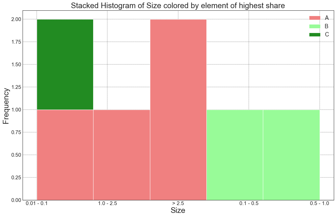 Histogram