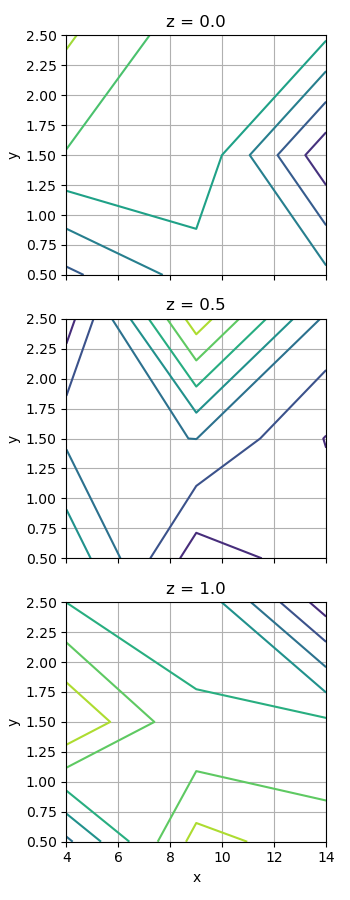 3 subplots showing contours