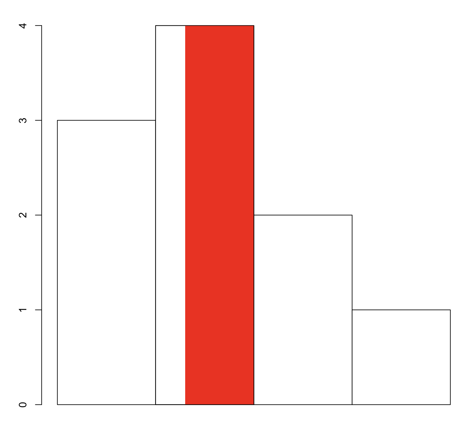 Barplot