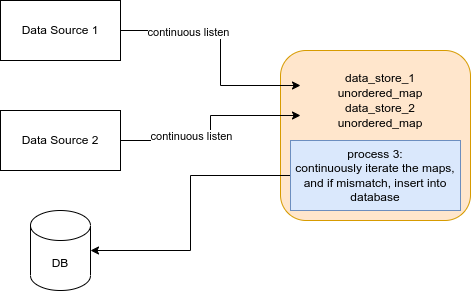 flow diagram